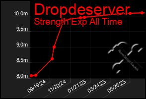 Total Graph of Dropdeserver