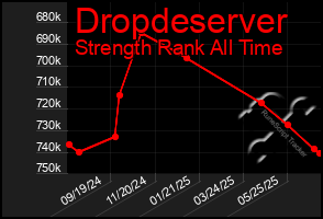 Total Graph of Dropdeserver