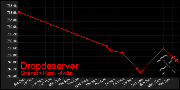 Last 31 Days Graph of Dropdeserver