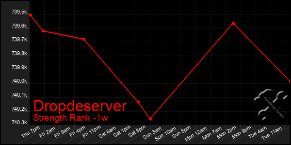Last 7 Days Graph of Dropdeserver