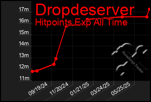 Total Graph of Dropdeserver