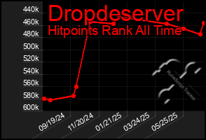 Total Graph of Dropdeserver