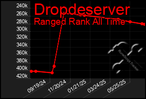 Total Graph of Dropdeserver