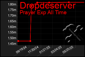 Total Graph of Dropdeserver