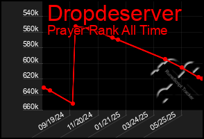 Total Graph of Dropdeserver