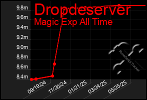 Total Graph of Dropdeserver