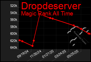 Total Graph of Dropdeserver