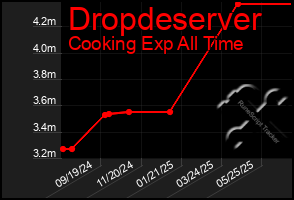 Total Graph of Dropdeserver