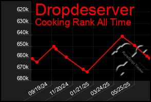 Total Graph of Dropdeserver