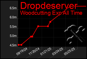 Total Graph of Dropdeserver