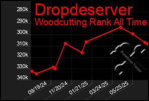 Total Graph of Dropdeserver