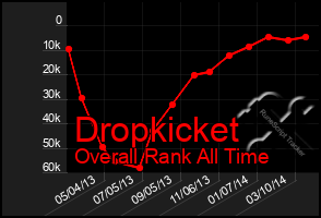 Total Graph of Dropkicket