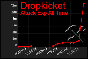 Total Graph of Dropkicket