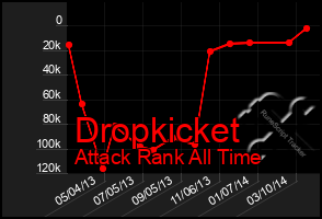 Total Graph of Dropkicket