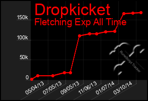 Total Graph of Dropkicket