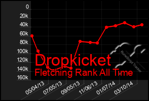 Total Graph of Dropkicket