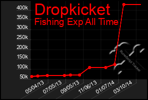 Total Graph of Dropkicket