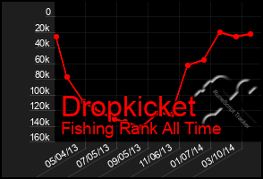 Total Graph of Dropkicket