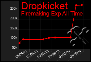 Total Graph of Dropkicket