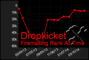 Total Graph of Dropkicket