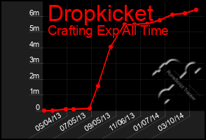 Total Graph of Dropkicket