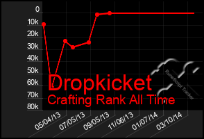 Total Graph of Dropkicket