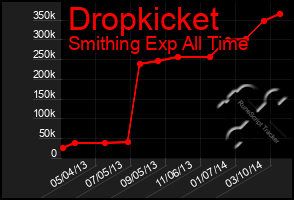 Total Graph of Dropkicket