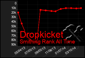 Total Graph of Dropkicket