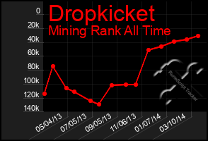 Total Graph of Dropkicket