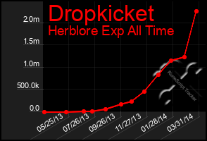 Total Graph of Dropkicket