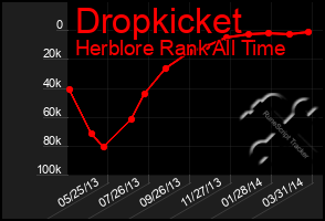 Total Graph of Dropkicket