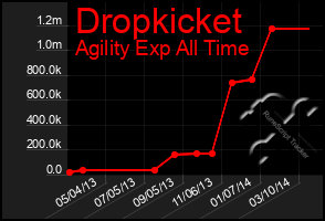 Total Graph of Dropkicket