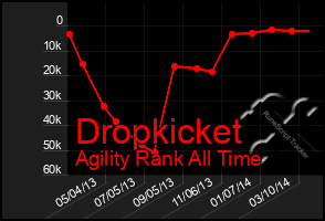 Total Graph of Dropkicket