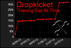 Total Graph of Dropkicket