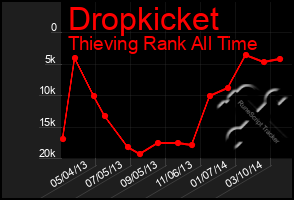 Total Graph of Dropkicket