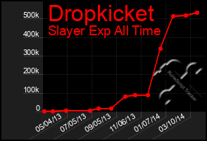 Total Graph of Dropkicket