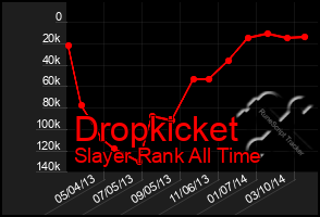 Total Graph of Dropkicket