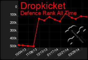 Total Graph of Dropkicket