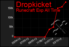 Total Graph of Dropkicket