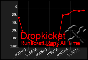 Total Graph of Dropkicket