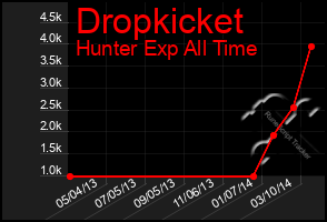 Total Graph of Dropkicket