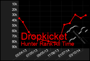 Total Graph of Dropkicket