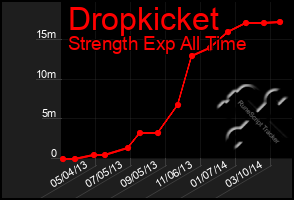 Total Graph of Dropkicket