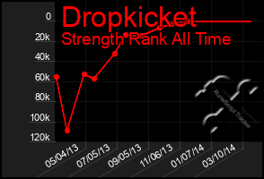 Total Graph of Dropkicket