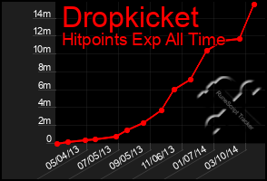 Total Graph of Dropkicket