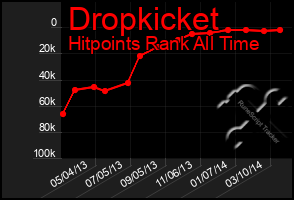 Total Graph of Dropkicket