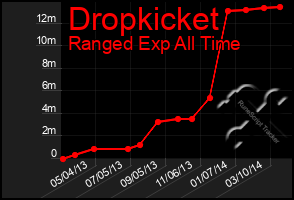 Total Graph of Dropkicket