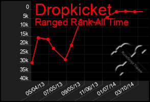 Total Graph of Dropkicket