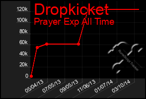 Total Graph of Dropkicket