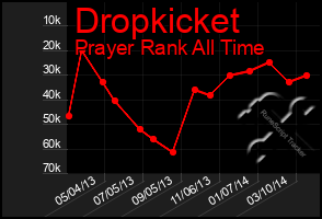 Total Graph of Dropkicket